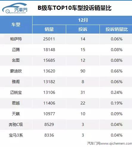 为什么全新蒙迪欧销量惨淡,投诉销量比