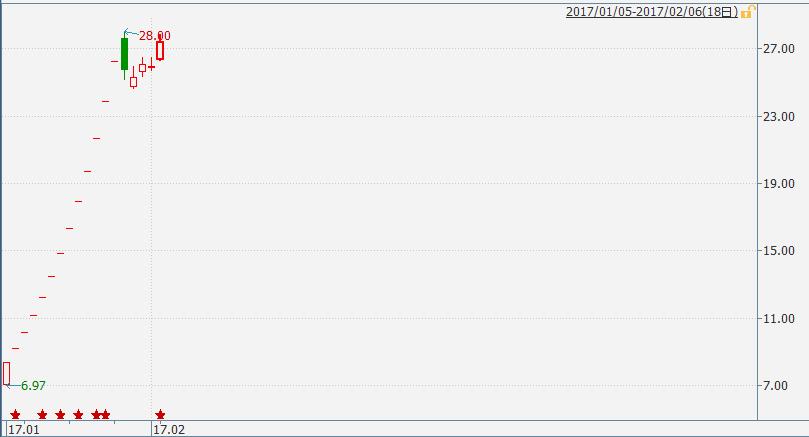 次新股操作的七大要点,次新股走势技巧