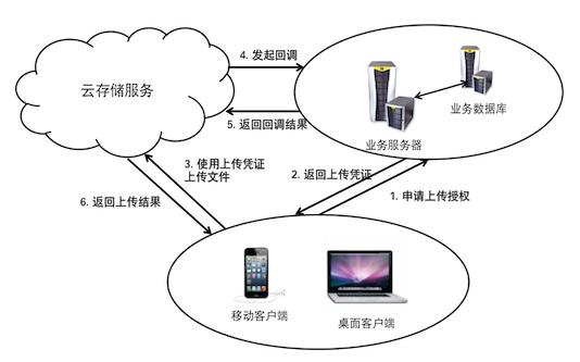 云存储有什么用,云存储包含哪几类