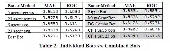 AAAI-17获奖论文深度解读（下）：蒙特卡罗定位和推荐系统