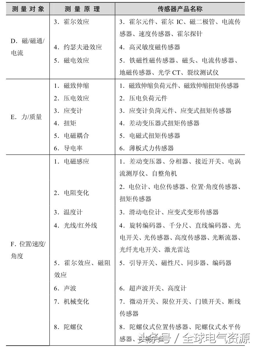 传感器应用知识大全，超实用！