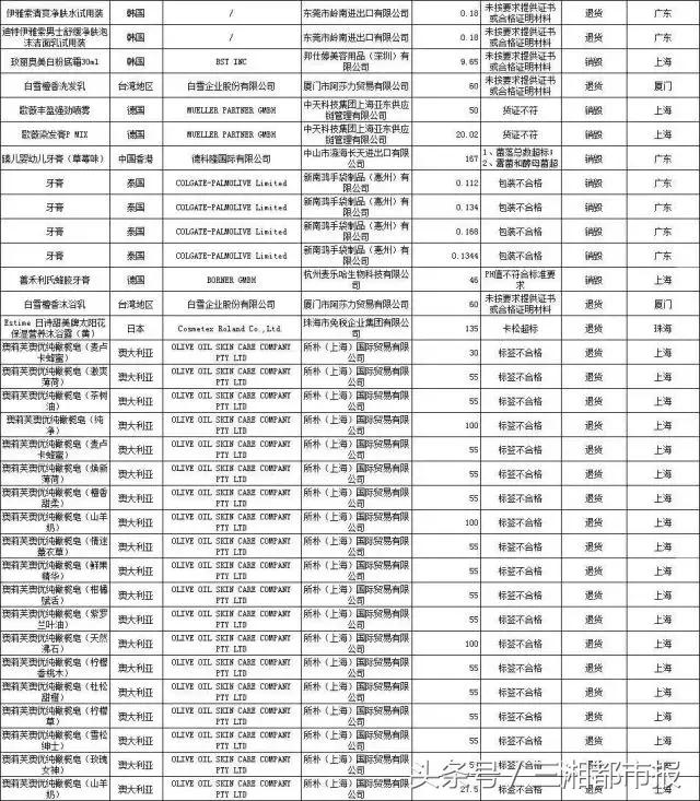 7千余支MAC唇膏再遭退运，这些韩国面膜也不合格，别用啦！