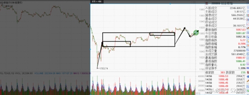 看不懂大盘,感觉看成交量没用