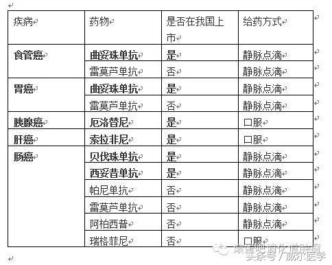 有哪些靶向药治疗肠道肿瘤,消化道肿瘤常用化疗方案