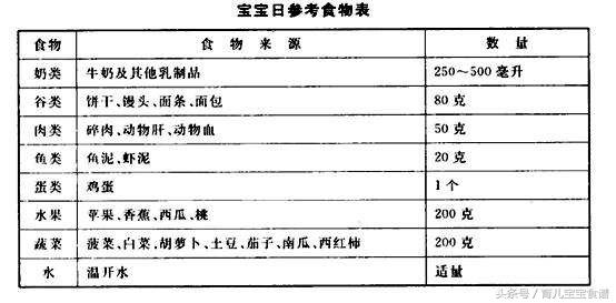 一岁宝宝长个子食谱安排表,一岁半宝宝食谱时间表