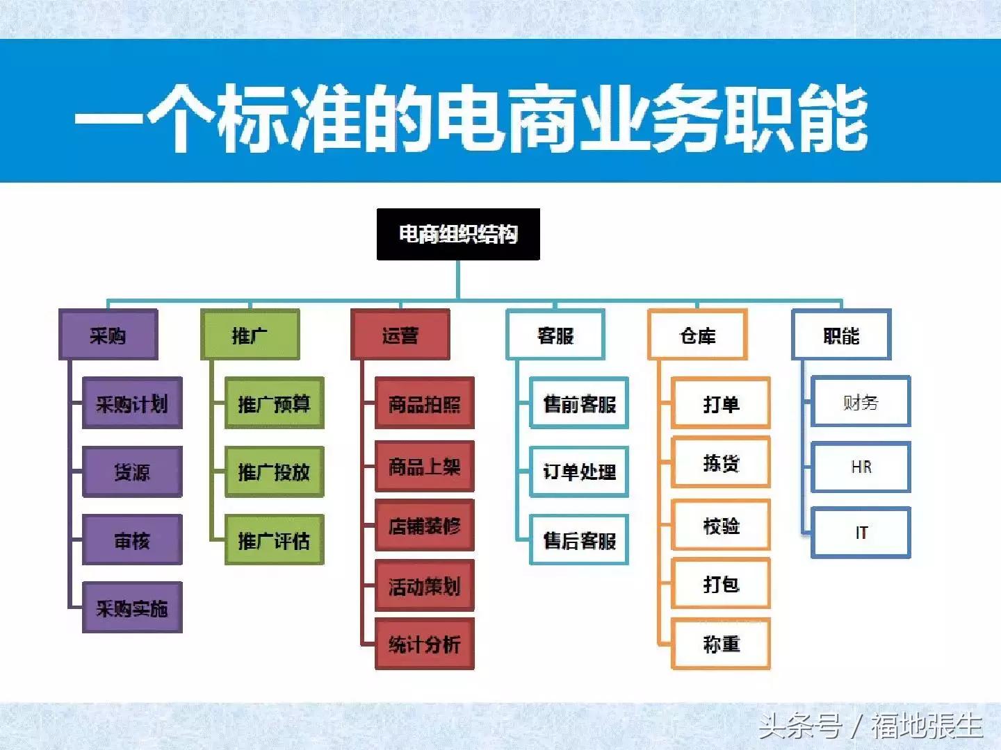 电商团队管理ppt,电商创业怎么组建团队好