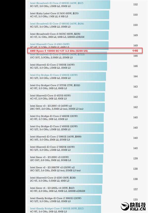 英特尔i7惊慌！AMDRyzen8核/6核理论跑分大曝光