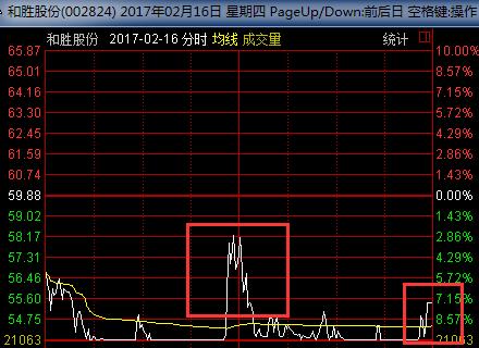 强势涨停后连续吃两个跌停,明明知道跌停为什么还有人买