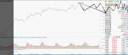 看不懂大盘,感觉看成交量没用