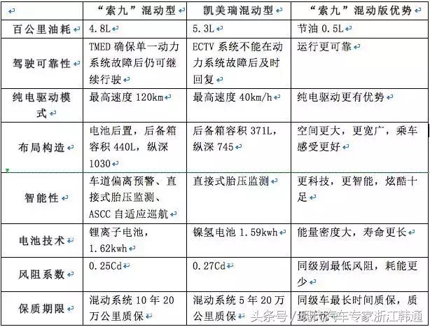 20款索九混动版,索九混动顶配