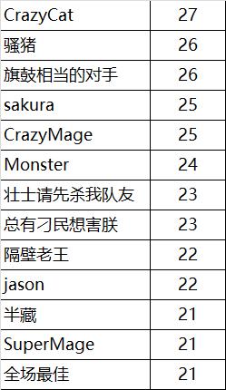 守望先锋国服封号数据报告：封号71047个，价值超1400万