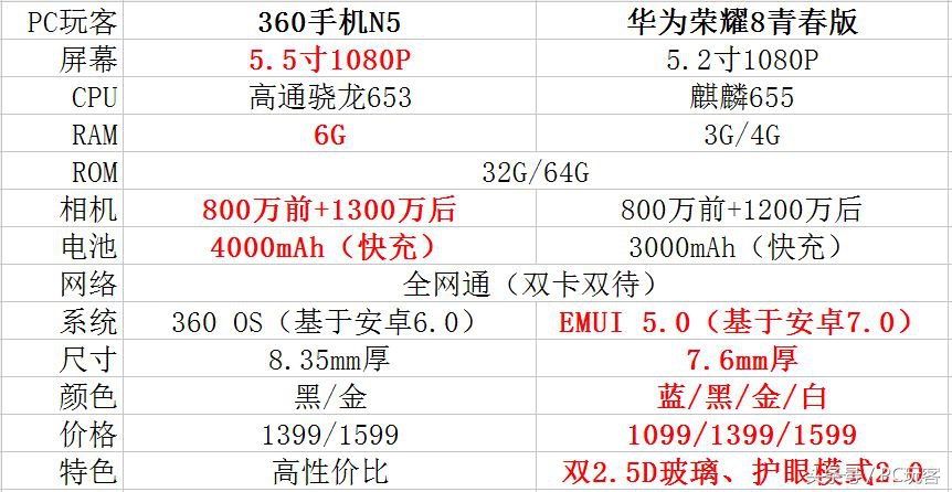 荣耀8360n5s,华为360和荣耀5x