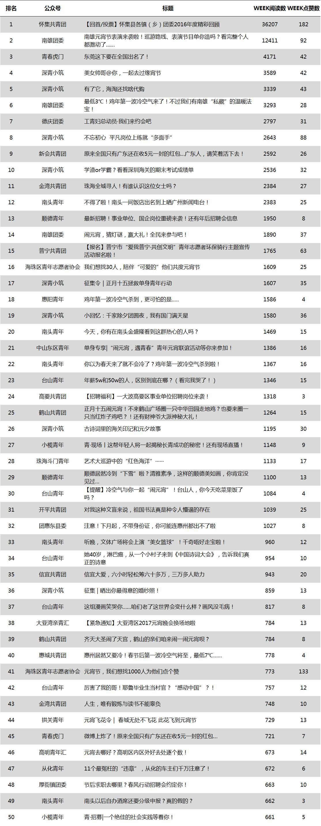 广州租房新福利！告诉你哪里“租窝”最划算丨广东共青团微信公号影响力周榜/热文榜「2.05-2.11」