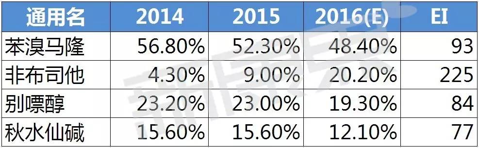 痛风药品销售排行榜,痛风中成药的市场发展前景