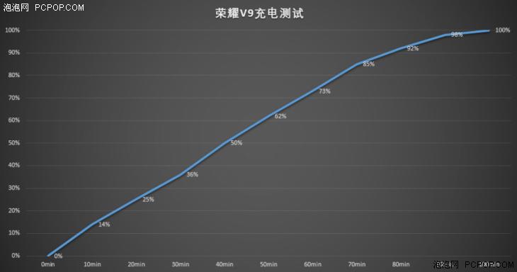 荣耀v9对比小米6游戏续航,华为v9与iphone电池续航