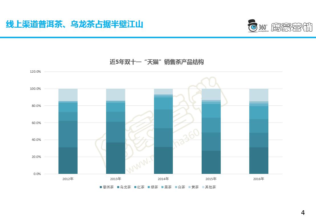 中国茶叶的市场调研和分析方法,中国茶叶市场调研数据图表