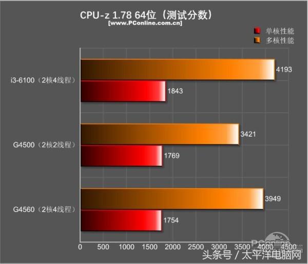 奔腾g4560是第几代的,奔腾g4560什么水平和几代i5媲美