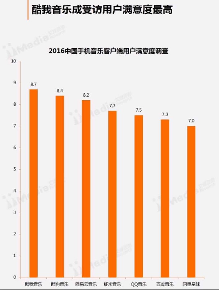 艾媒：酷我凭极致音质蝉联音乐APP满意度冠军