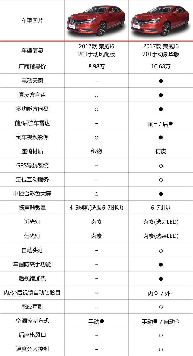 荣威i6和宝来选哪个,荣威i6max颜色怎么选