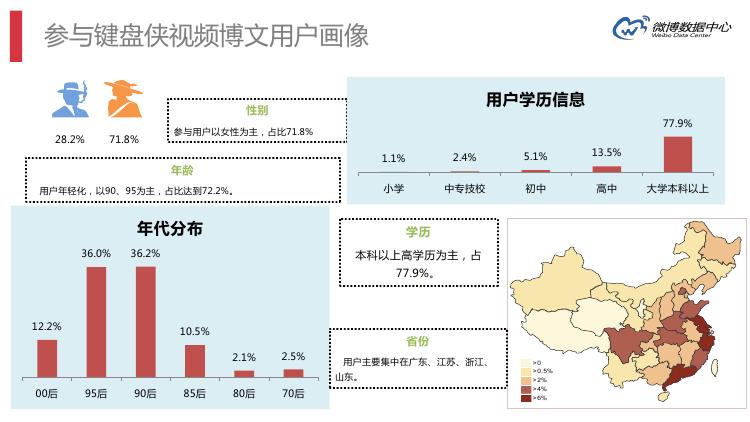 微博数据分析的主要数据,微博大数据统计