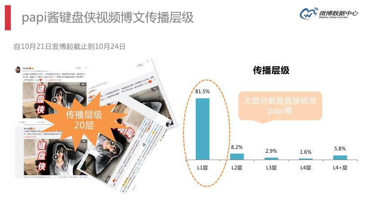 微博数据分析的主要数据,微博大数据统计