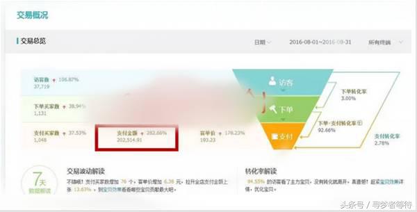 淘宝开店新品优化高效方法分享,淘宝卖家如何学会运营技术技巧