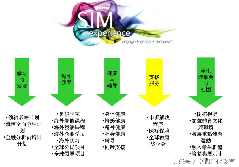 新加坡sim本科录取条件,新加坡sim学院是本科吗