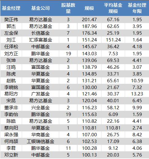 股基“百亿榜”仅剩21人，长信左金保凭量化产品狂“吸粉”挺进TOP5