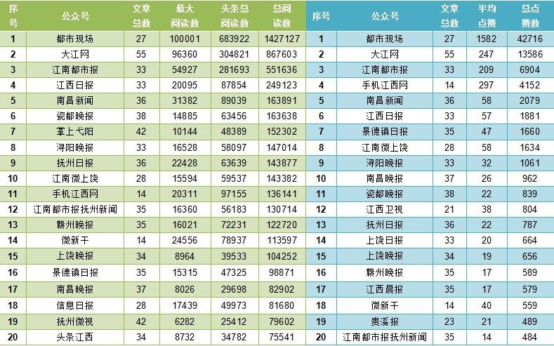 江西媒体抖音排名,江西公众号排行榜