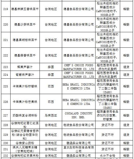 进口食品化妆品合规要求,还有哪些品牌化妆品不合格