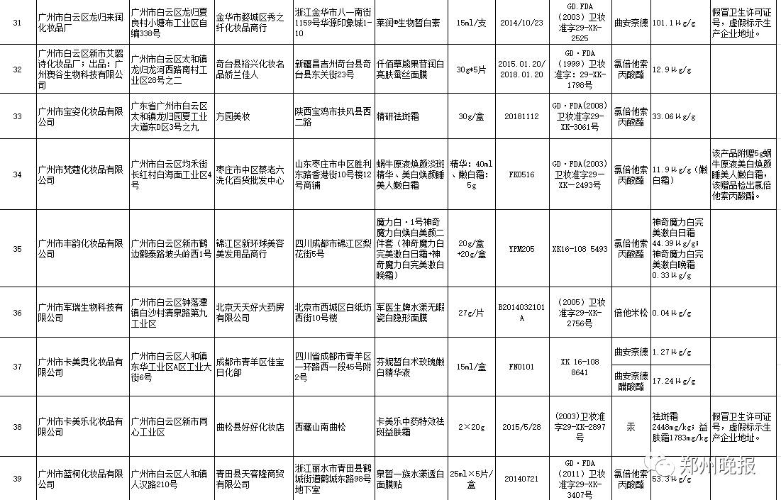 震惊！这些品牌护肤品竟然非法添加禁用物质！爱美的姑娘们，快检查你的梳妆台！