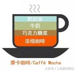 卡布奇诺、拿铁、摩卡、特浓、美式咖啡的区别，去咖啡店怎么点？
