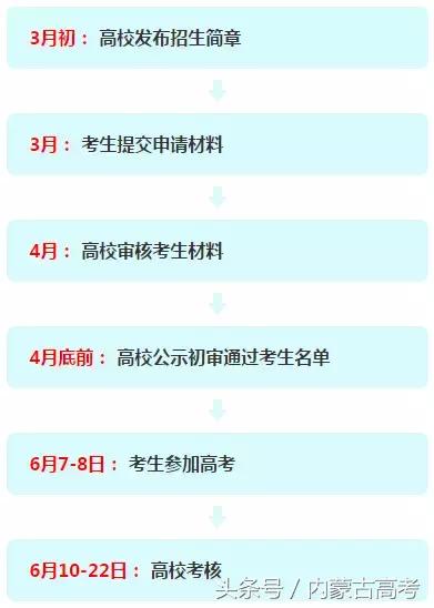 安徽省自主招生报名详细流程,高职自主招生报名流程