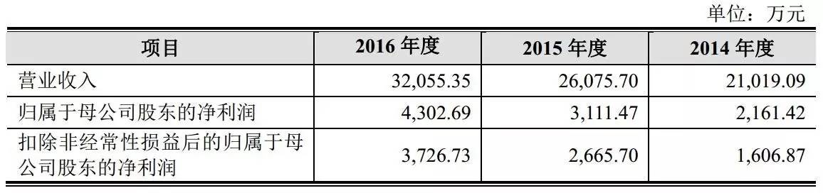 光莆电子冲刺创业板，首发通过