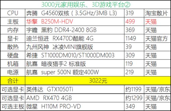 2023年装机分析,20年8月份装机推荐