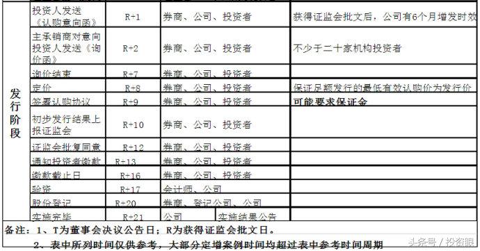 创业板缺口已补一半,创业板定增细则