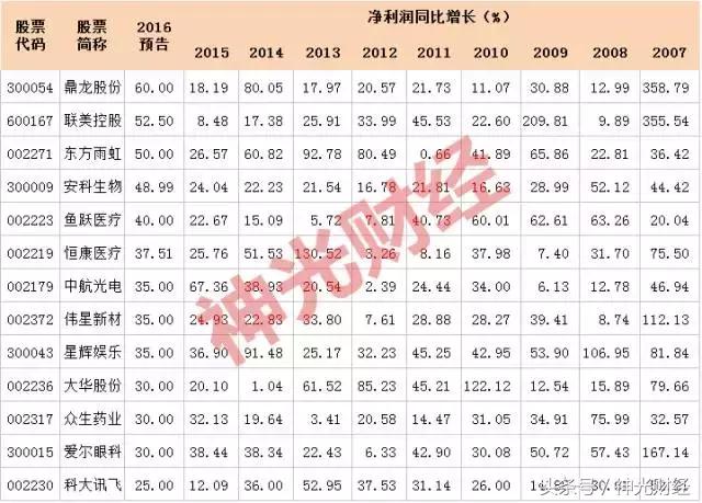 连续10年利润增长的小盘股票,连续5年业绩增长低估值高成长股