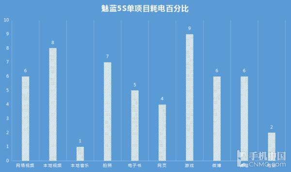 魅蓝5s参数怎么样,魅蓝5s续航