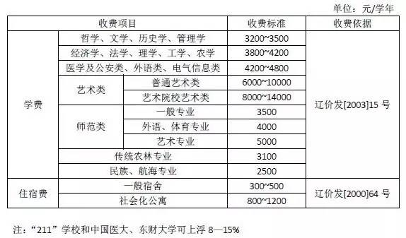 沈阳市电价收费标准,沈阳物价局收费标准