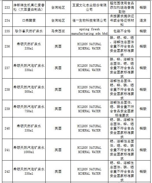 进口食品化妆品合规要求,还有哪些品牌化妆品不合格