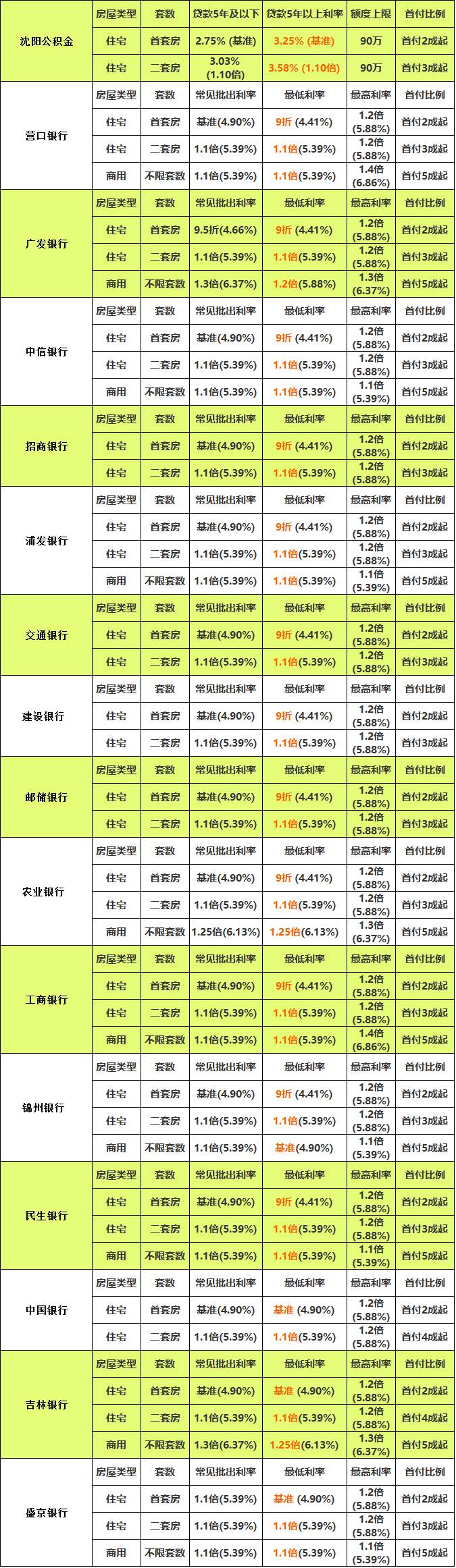 沈阳2月首套房贷平均利率4.51%最新银行利率一览｜附表