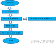 Rfid人流控制系统方案