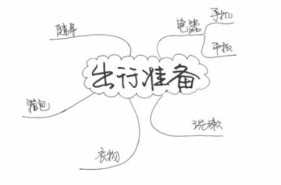 以假期为题思维导图手绘,十分钟学会手绘思维导图