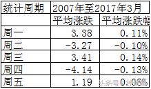 周几买入基金好,周几买理财产品合适