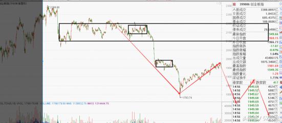 大盘弱势急涨如何应对,大盘震荡是黄金阶段吗