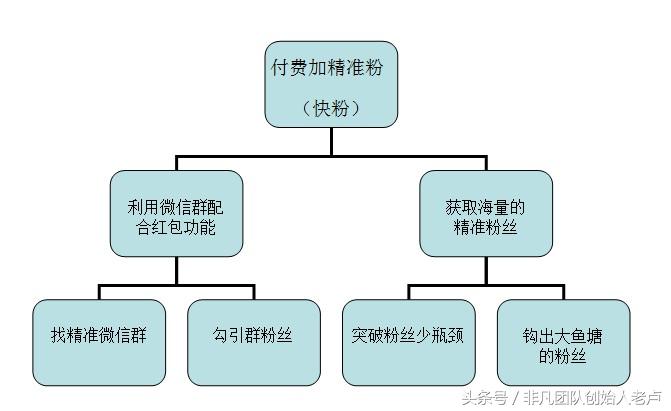 3种引流方式助你突破百万粉丝,精准引流技术让你获得高质量粉丝