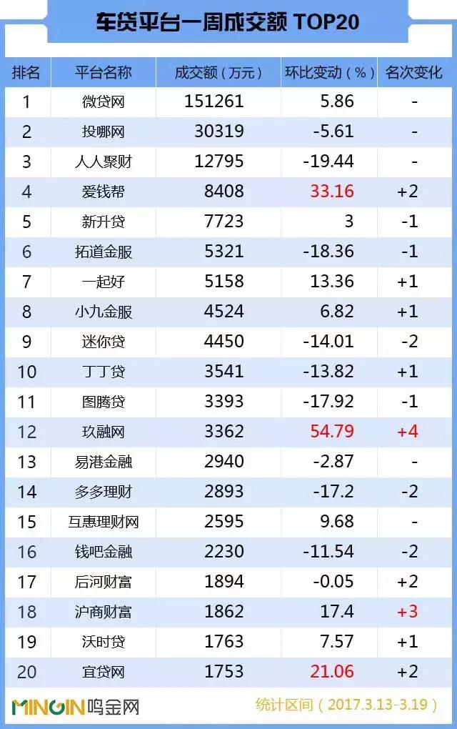 2019p2p车贷,p2p车贷未来趋势