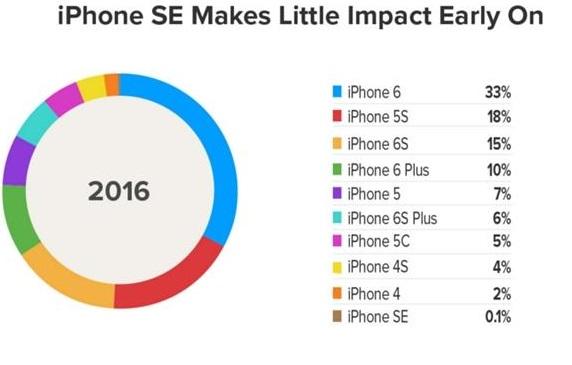 苹果发布seplus,苹果即将发新款iphonese