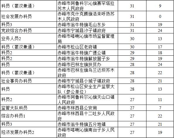 赤峰2024年公务员报名人数,2018赤峰公务员报考人数多少