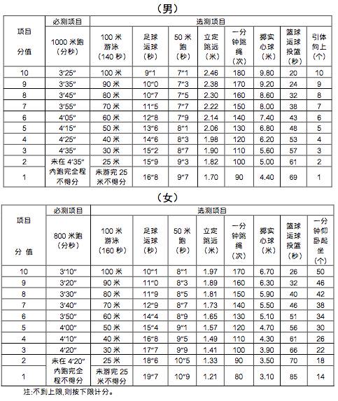 中考体育项目先后顺序宁波,宁波中考体测有哪些项目